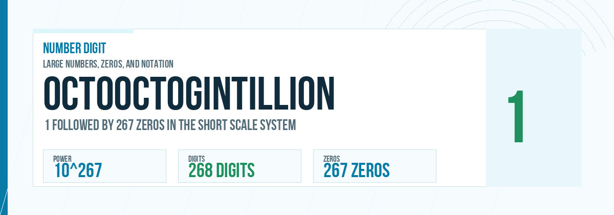 Octooctogintillion number: 10^267 with 267 zeros