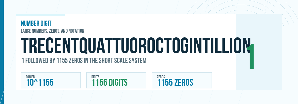 Trecentquattuoroctogintillion number: 10^1155 with 1155 zeros