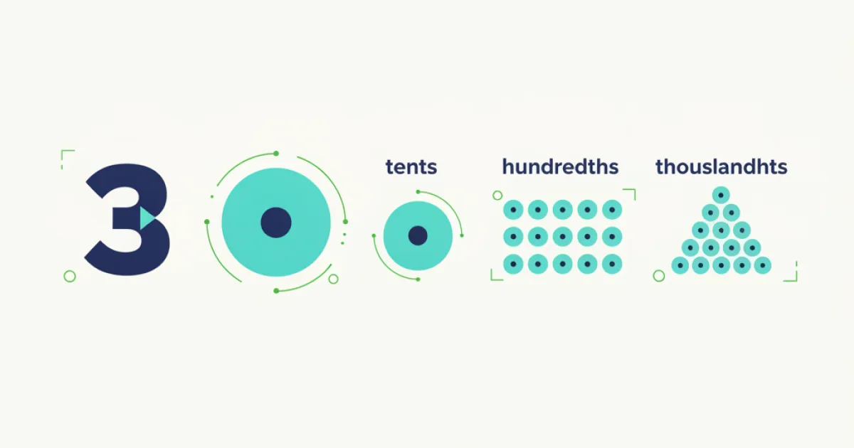 A visual representation of decimal numbers with a large decimal point separating whole numbers from fractional parts, labeled tenths, hundredths, and