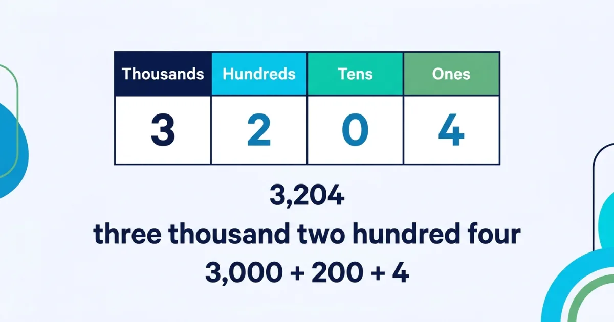 A place-value chart showing the number 3,204 split into thousands, hundreds, tens, and ones columns, illustrating standard, word, and expanded forms.