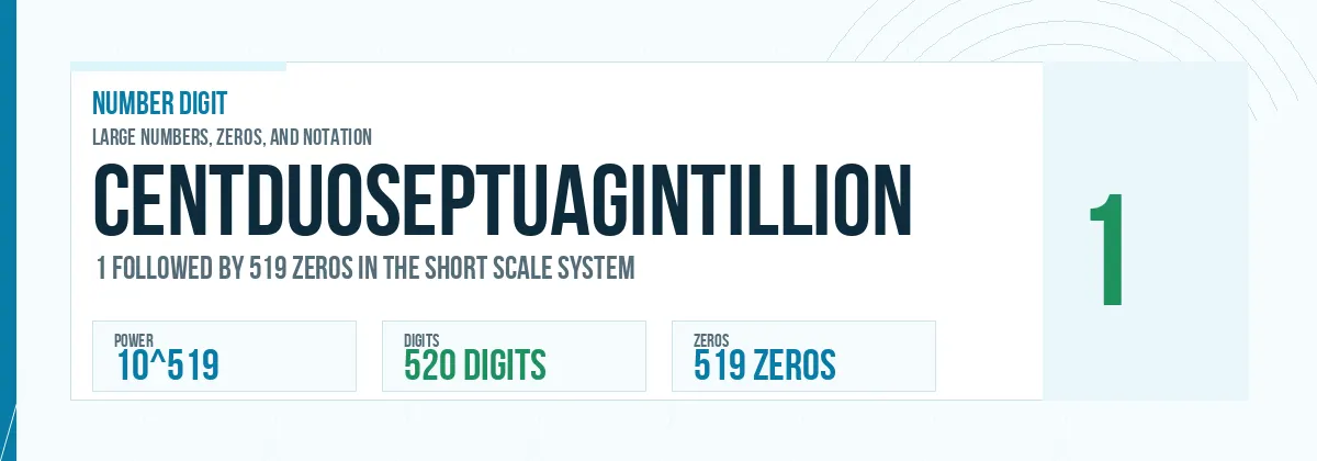 Centduoseptuagintillion number: 10^519 with 519 zeros