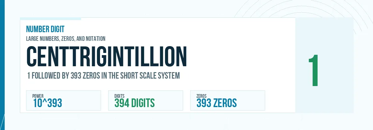 Centtrigintillion number: 10^393 with 393 zeros