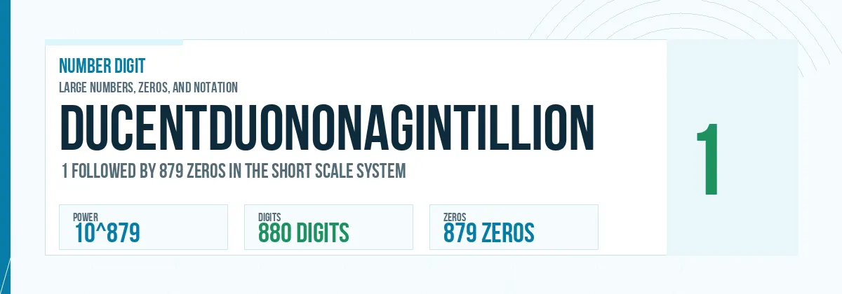 Ducentduononagintillion number: 10^879 with 879 zeros