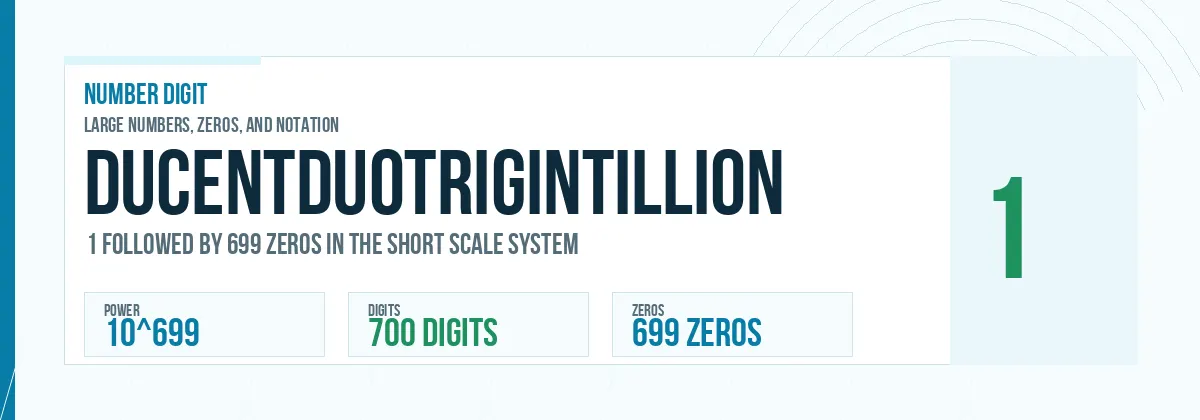 Ducentduotrigintillion number: 10^699 with 699 zeros