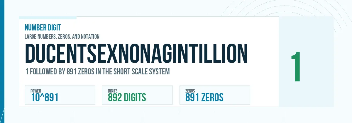 Ducentsexnonagintillion number: 10^891 with 891 zeros