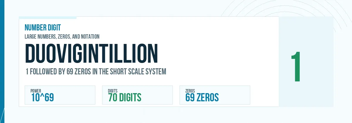 Duovigintillion number: 10^69 with 69 zeros