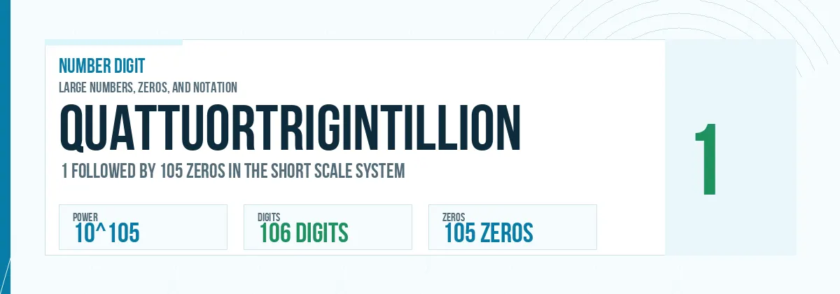 Quattuortrigintillion number: 10^105 with 105 zeros