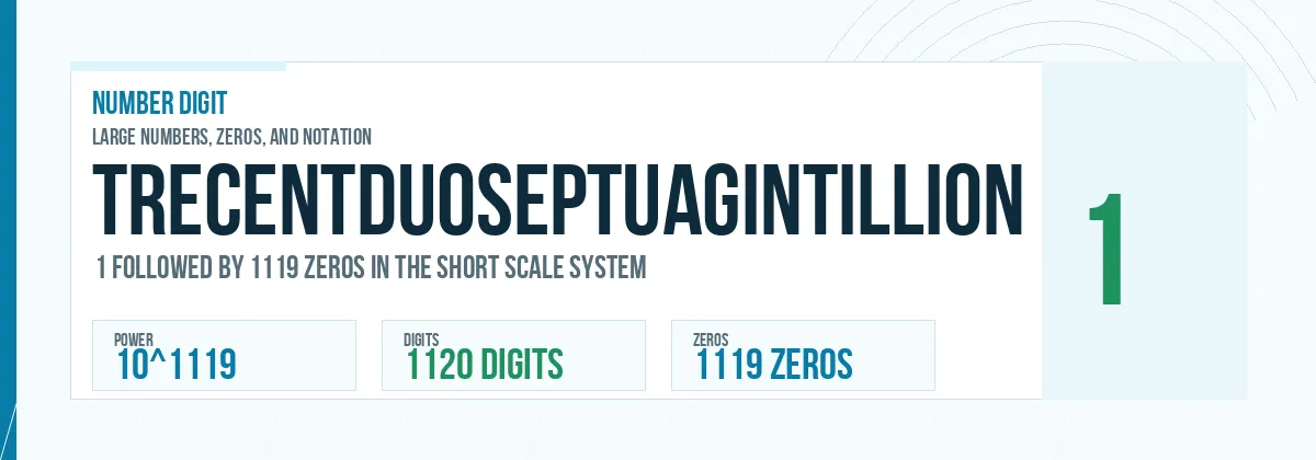 Trecentduoseptuagintillion number: 10^1119 with 1119 zeros