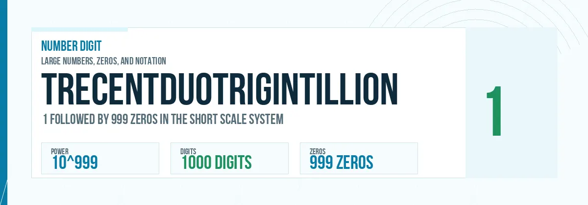Trecentduotrigintillion number: 10^999 with 999 zeros