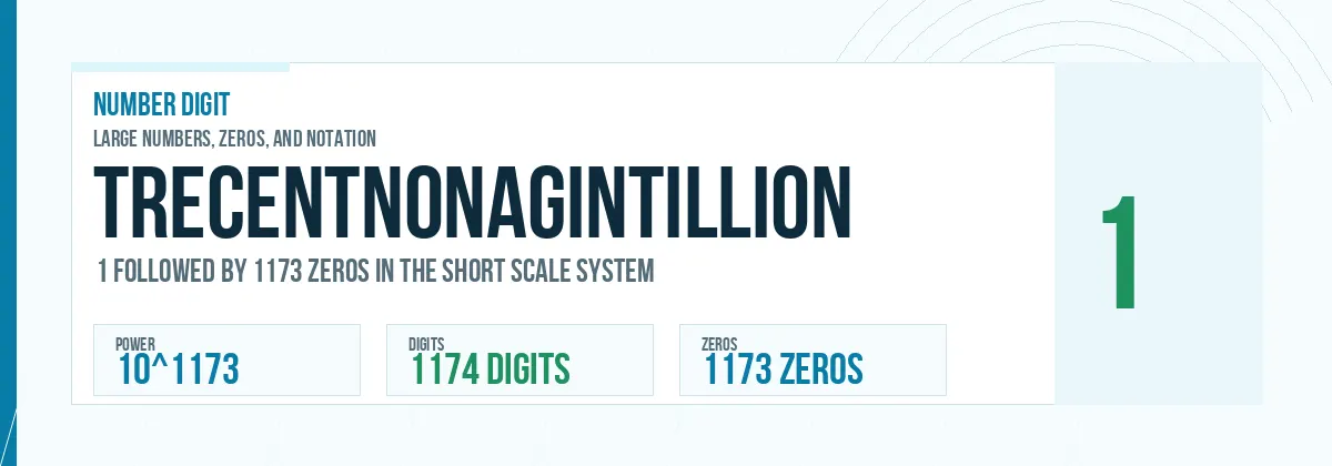 Trecentnonagintillion number: 10^1173 with 1173 zeros