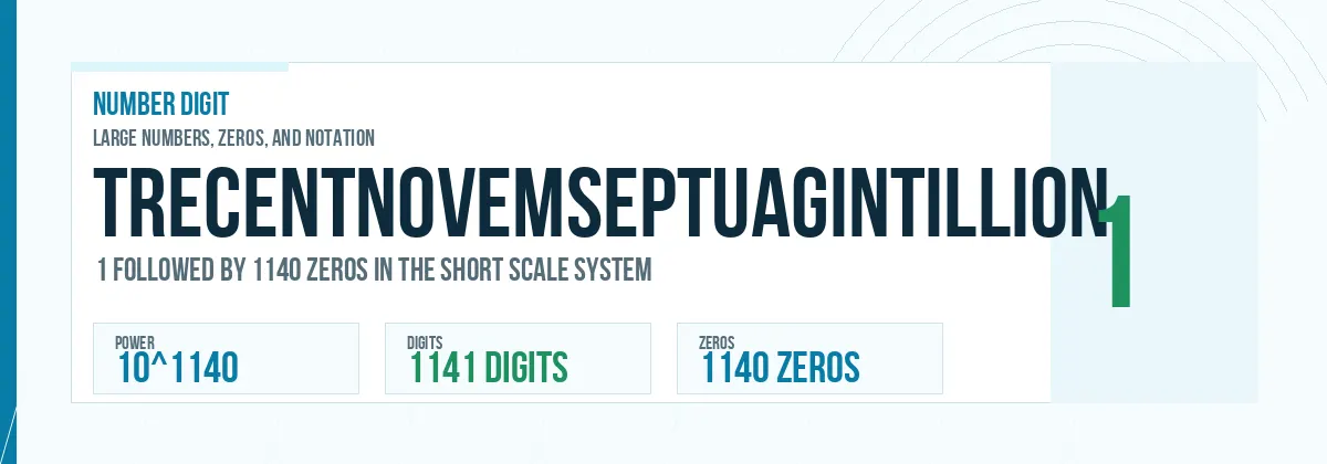 Trecentnovemseptuagintillion number: 10^1140 with 1140 zeros