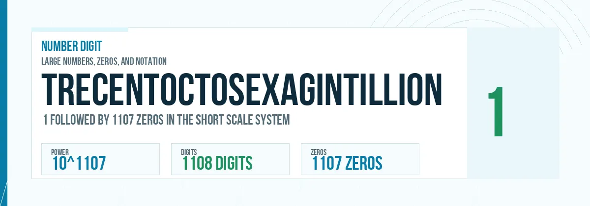 Trecentoctosexagintillion number: 10^1107 with 1107 zeros