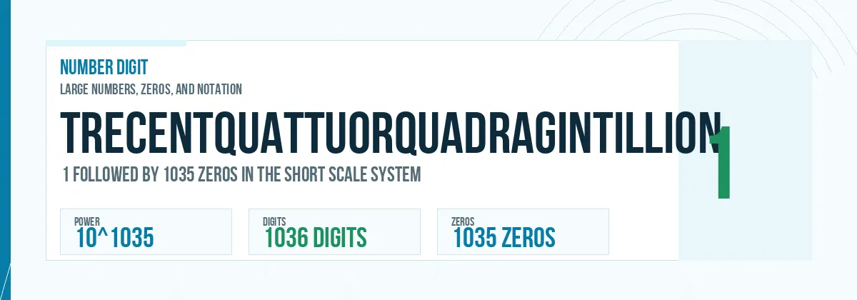 Trecentquattuorquadragintillion number: 10^1035 with 1035 zeros
