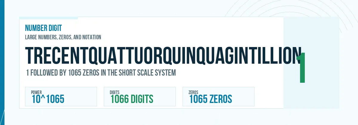 Trecentquattuorquinquagintillion number: 10^1065 with 1065 zeros
