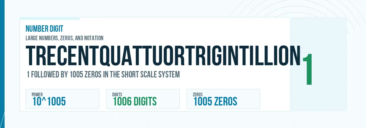 Trecentquattuortrigintillion number: 10^1005 with 1005 zeros