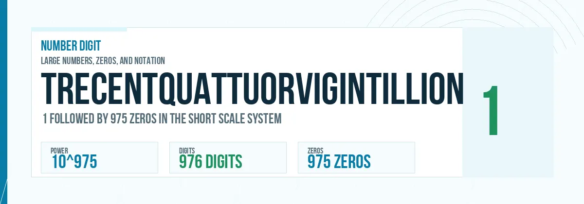 Trecentquattuorvigintillion number: 10^975 with 975 zeros