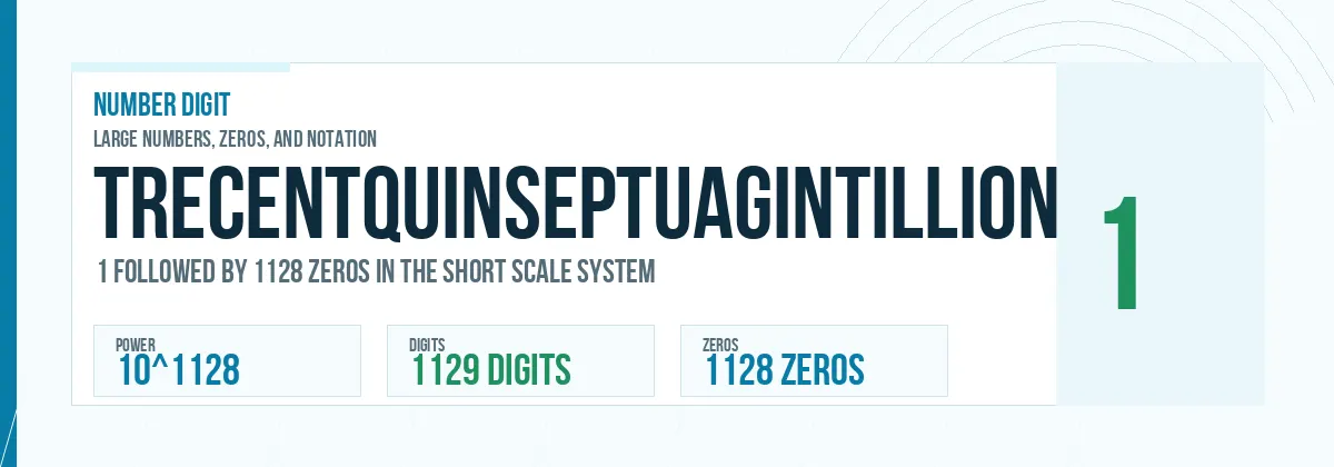 Trecentquinseptuagintillion number: 10^1128 with 1128 zeros