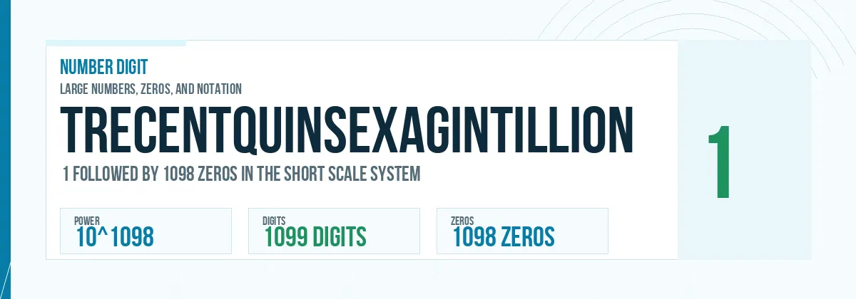 Trecentquinsexagintillion number: 10^1098 with 1098 zeros