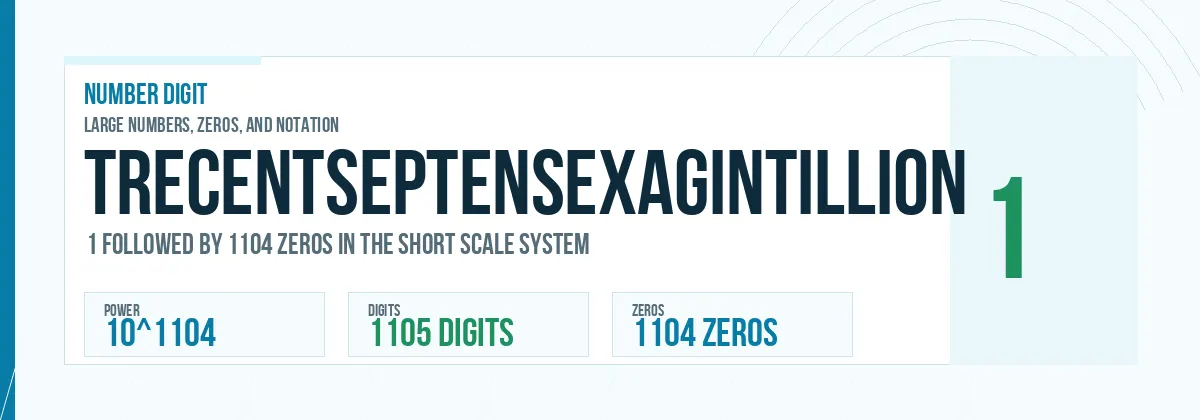 Trecentseptensexagintillion number: 10^1104 with 1104 zeros