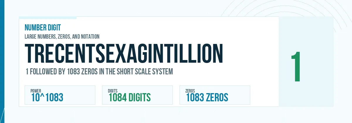 Trecentsexagintillion number: 10^1083 with 1083 zeros