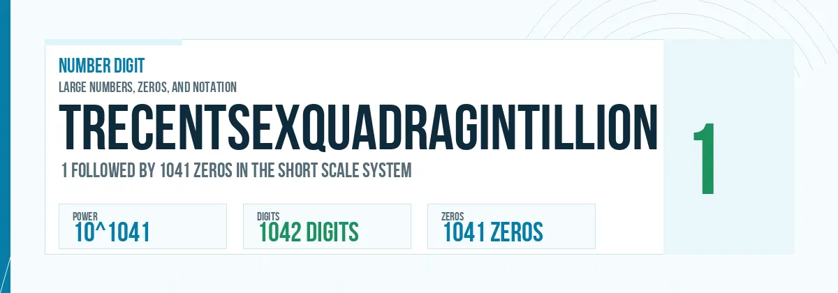 Trecentsexquadragintillion number: 10^1041 with 1041 zeros