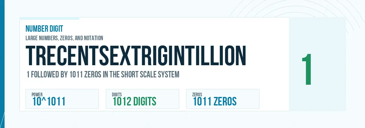 Trecentsextrigintillion number: 10^1011 with 1011 zeros