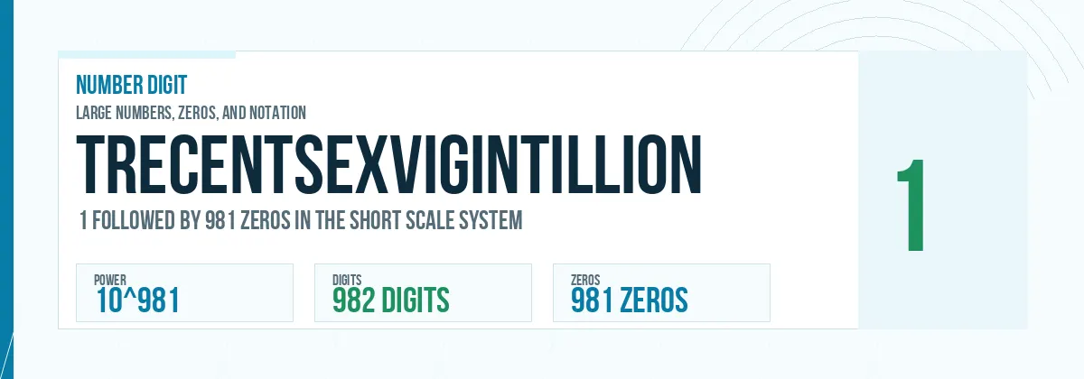 Trecentsexvigintillion number: 10^981 with 981 zeros