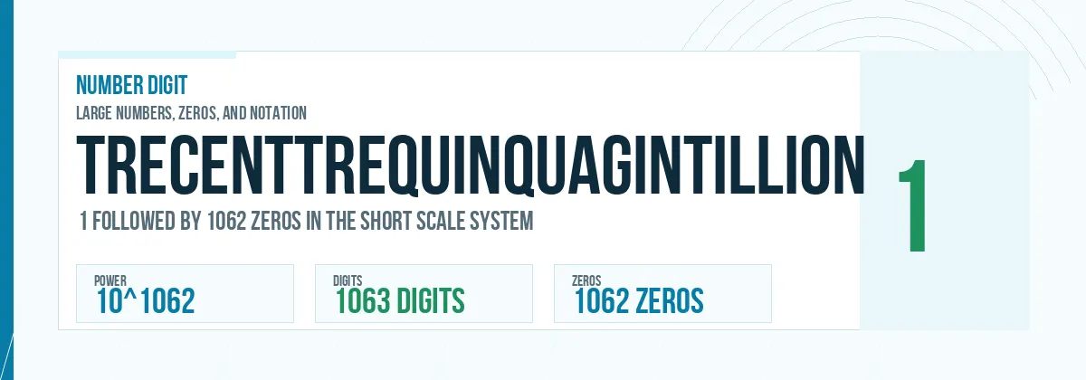Trecenttrequinquagintillion number: 10^1062 with 1062 zeros