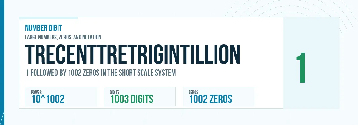 Trecenttretrigintillion number: 10^1002 with 1002 zeros