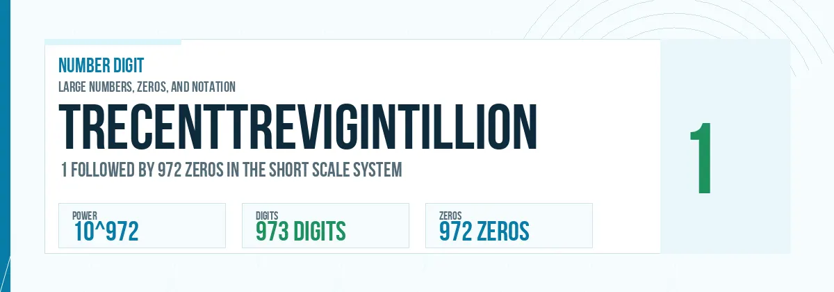 Trecenttrevigintillion number: 10^972 with 972 zeros