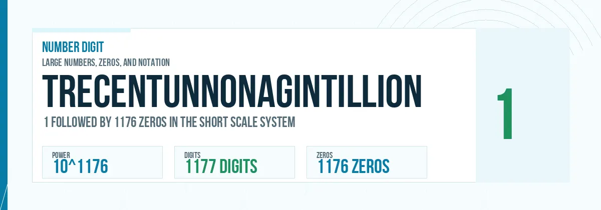 Trecentunnonagintillion number: 10^1176 with 1176 zeros