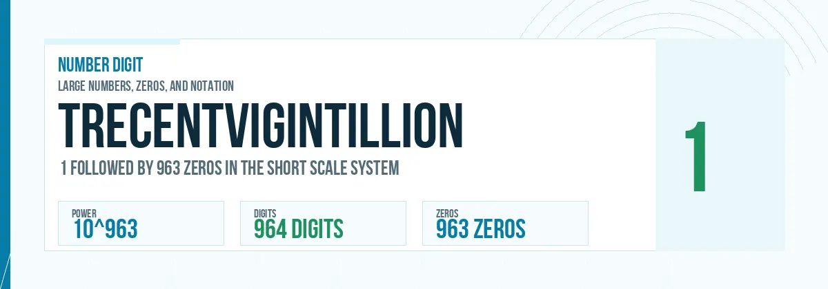Trecentvigintillion number: 10^963 with 963 zeros