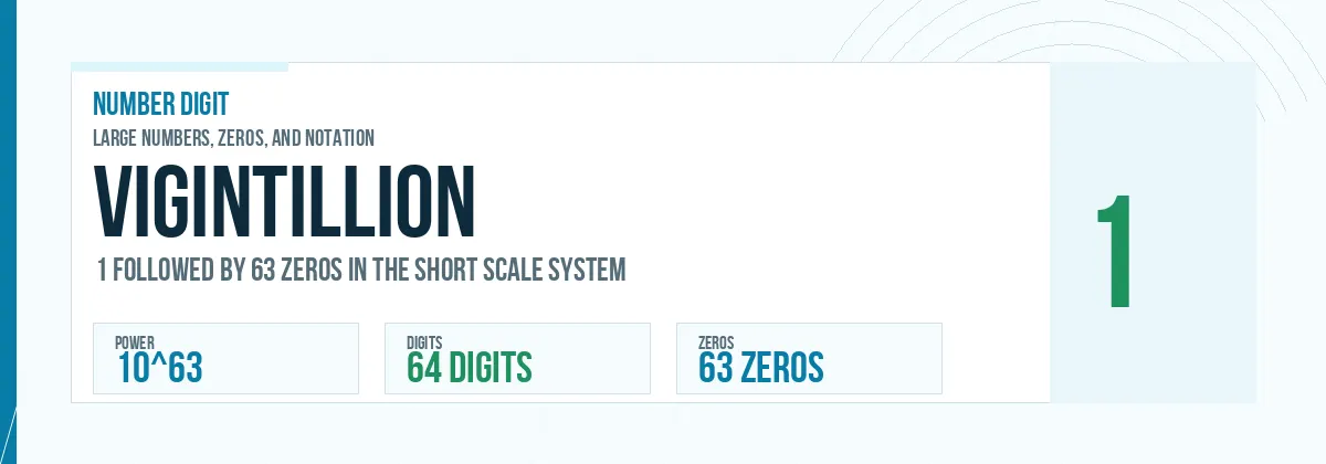 Vigintillion number: 10^63 with 63 zeros